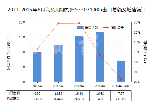 2011-2015年6月剃須用制劑(HS33071000)出口總額及增速統(tǒng)計(jì)